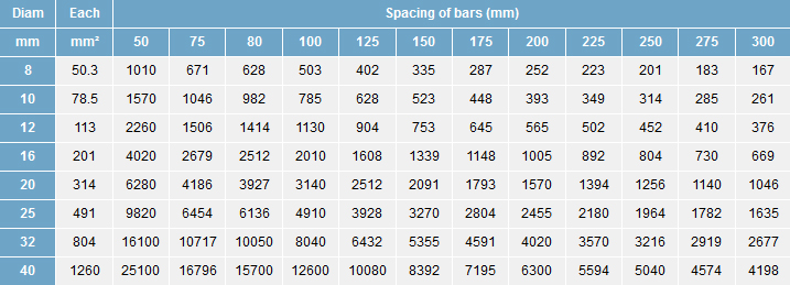 Steel Bar Area Chart